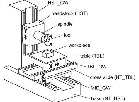 axis identification of cnc machine|milling machine axis diagram.